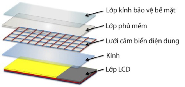 cấu tạo màn hình cảm ứng